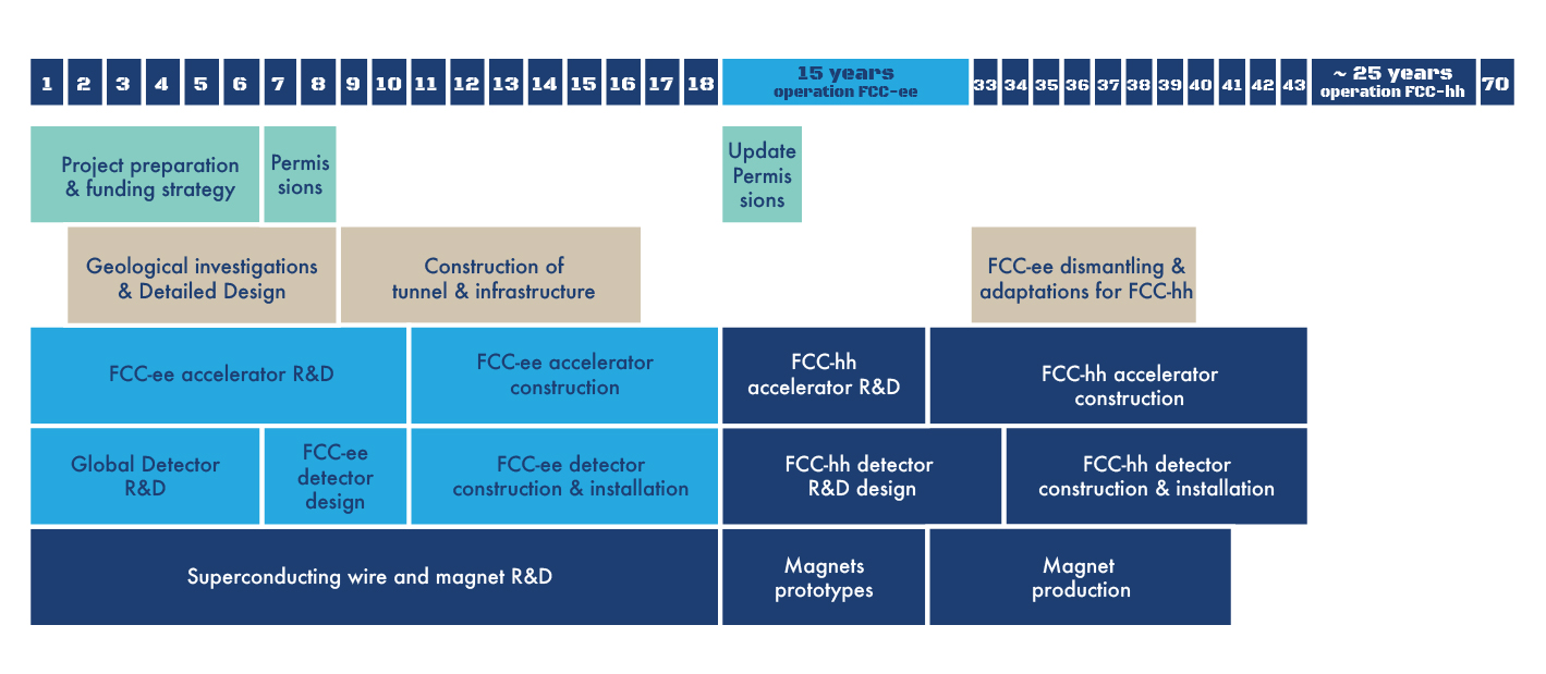 FCC timeline integrated programme